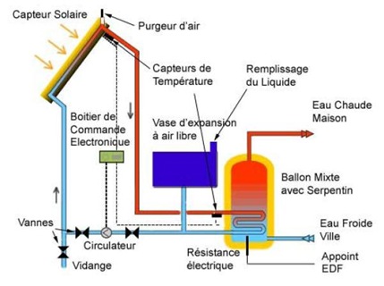 chauffe eau solaire schema fonctionnement