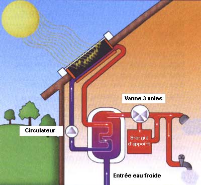chauffe eau solaire reglage temperature
