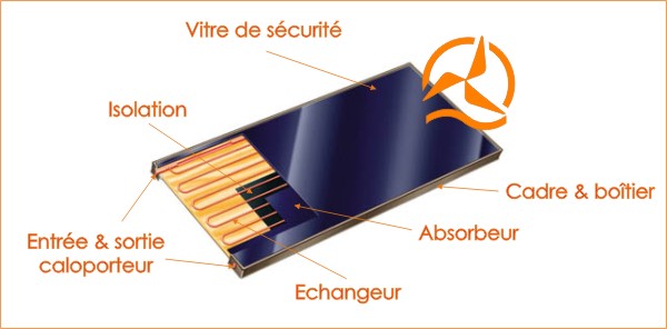 Fluide caloporteur résistant au gel pour solaire thermique