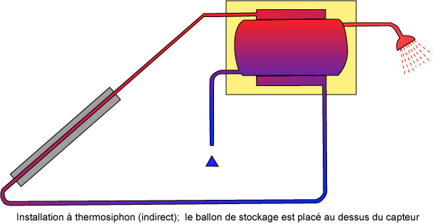 Chauffe Eau Solaires