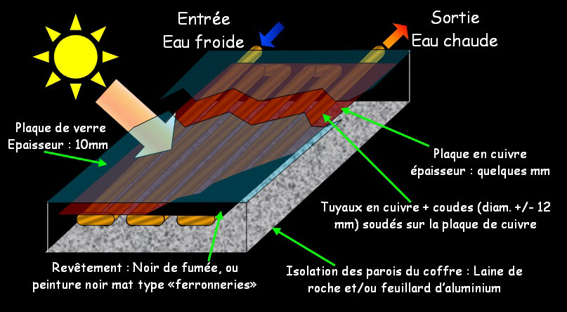 Réaliser Soi Même Son Chauffe Eau Solaire