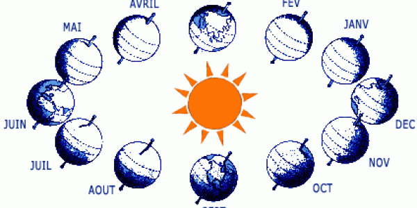 La rotation de la terre autour du soleil est responsable des différences d’ensoleillement