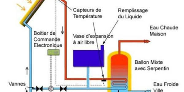 Le schéma des éléments d’un chauffe-eau solaire